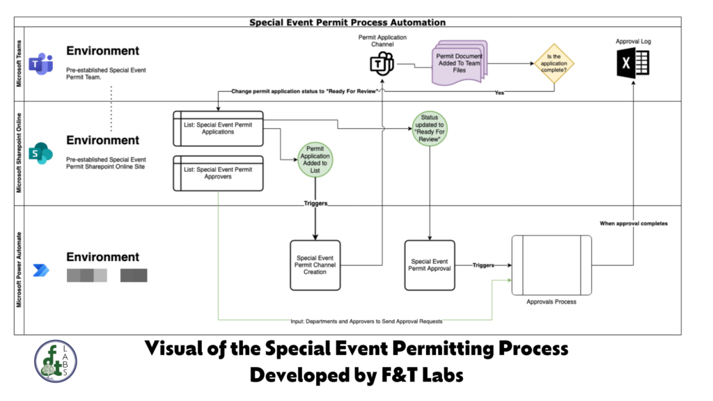 Special Event Permitting Process Diagram showing Power Automate Teams and Sharepoint