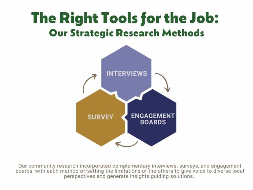 The right tool for Community-based participatory research (CBPR) in North Chicago IL. The graphic shows interviews, engagement boards, and a survey.